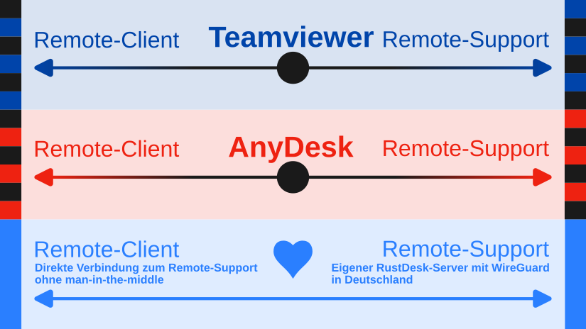 RustDesk, meine neue Remote-Software